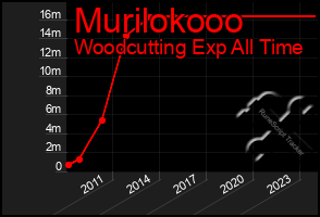 Total Graph of Murilokooo