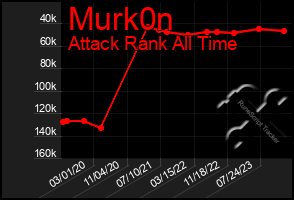 Total Graph of Murk0n