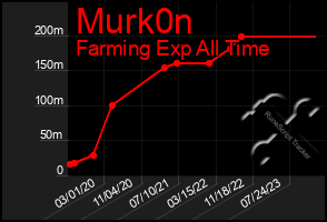 Total Graph of Murk0n