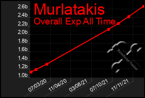 Total Graph of Murlatakis