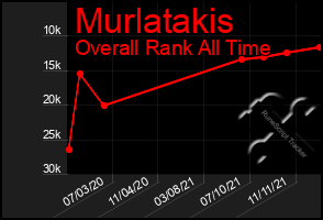 Total Graph of Murlatakis