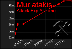 Total Graph of Murlatakis