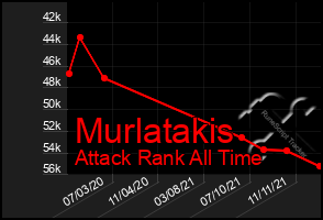 Total Graph of Murlatakis