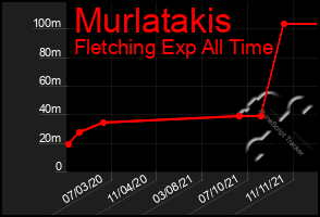 Total Graph of Murlatakis