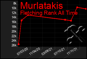 Total Graph of Murlatakis