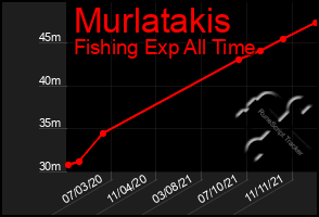 Total Graph of Murlatakis