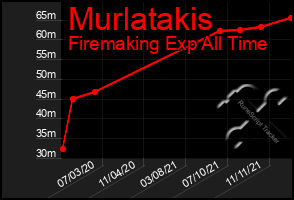 Total Graph of Murlatakis