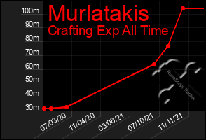 Total Graph of Murlatakis