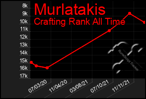 Total Graph of Murlatakis