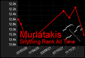 Total Graph of Murlatakis