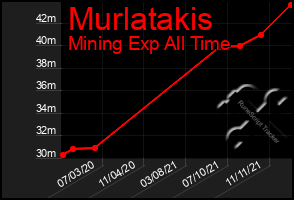 Total Graph of Murlatakis