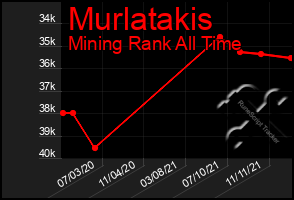 Total Graph of Murlatakis