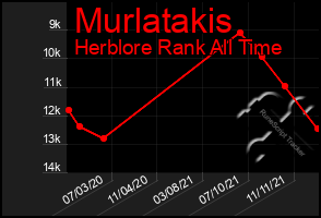 Total Graph of Murlatakis