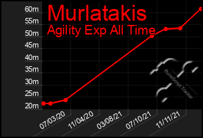 Total Graph of Murlatakis