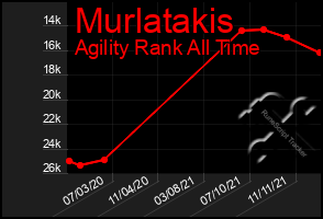 Total Graph of Murlatakis