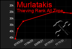 Total Graph of Murlatakis