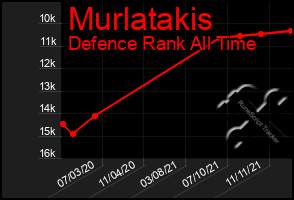 Total Graph of Murlatakis