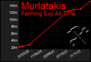 Total Graph of Murlatakis