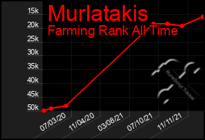 Total Graph of Murlatakis