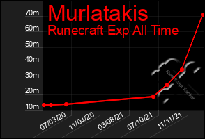 Total Graph of Murlatakis