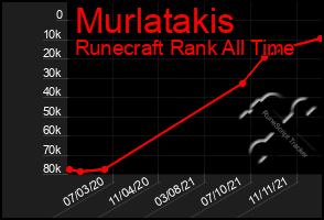 Total Graph of Murlatakis