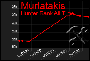 Total Graph of Murlatakis