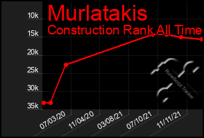 Total Graph of Murlatakis