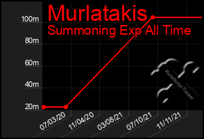 Total Graph of Murlatakis