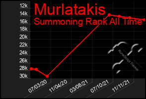 Total Graph of Murlatakis