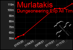 Total Graph of Murlatakis