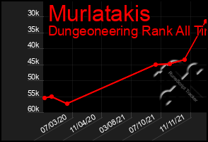 Total Graph of Murlatakis