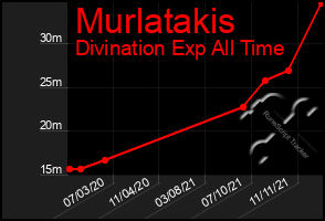 Total Graph of Murlatakis