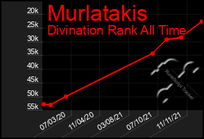 Total Graph of Murlatakis