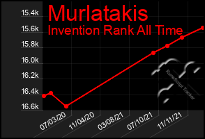 Total Graph of Murlatakis