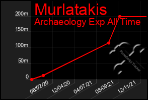 Total Graph of Murlatakis