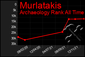 Total Graph of Murlatakis