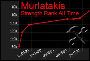 Total Graph of Murlatakis