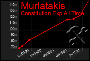 Total Graph of Murlatakis