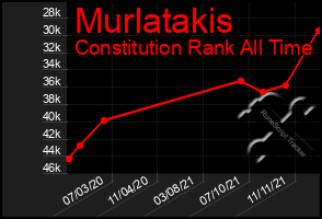 Total Graph of Murlatakis