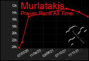 Total Graph of Murlatakis