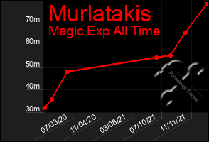 Total Graph of Murlatakis