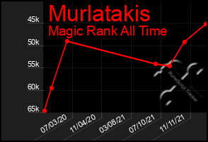 Total Graph of Murlatakis