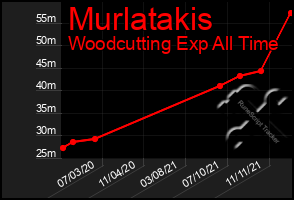 Total Graph of Murlatakis