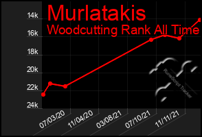 Total Graph of Murlatakis