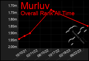 Total Graph of Murluv