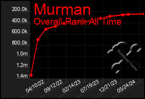 Total Graph of Murman