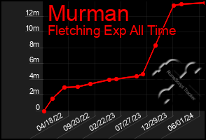 Total Graph of Murman