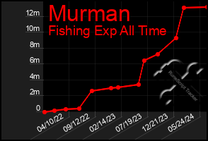 Total Graph of Murman