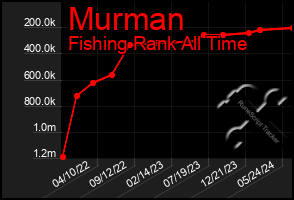 Total Graph of Murman