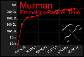 Total Graph of Murman